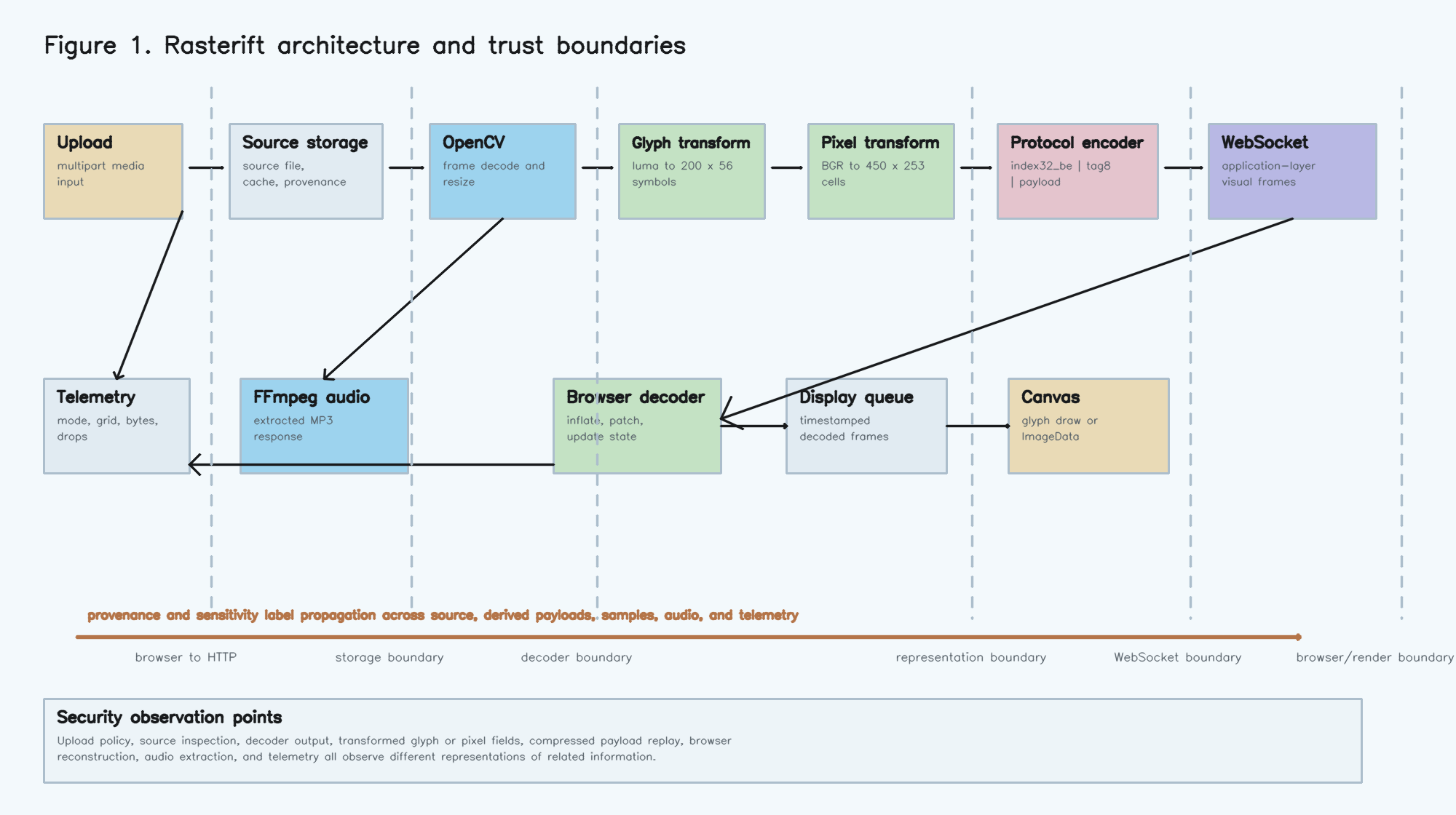 Rasterift architecture from the research paper