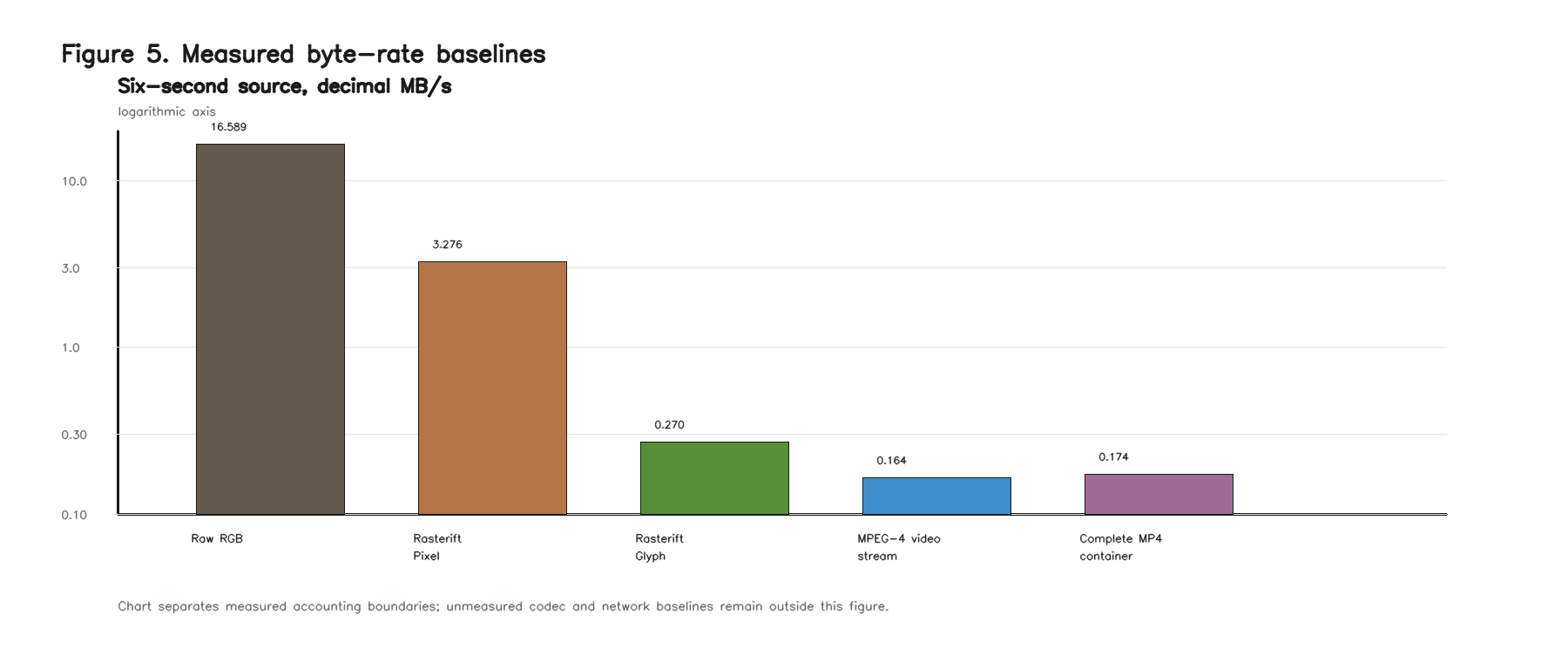 Byte-rate baseline comparison from the research paper